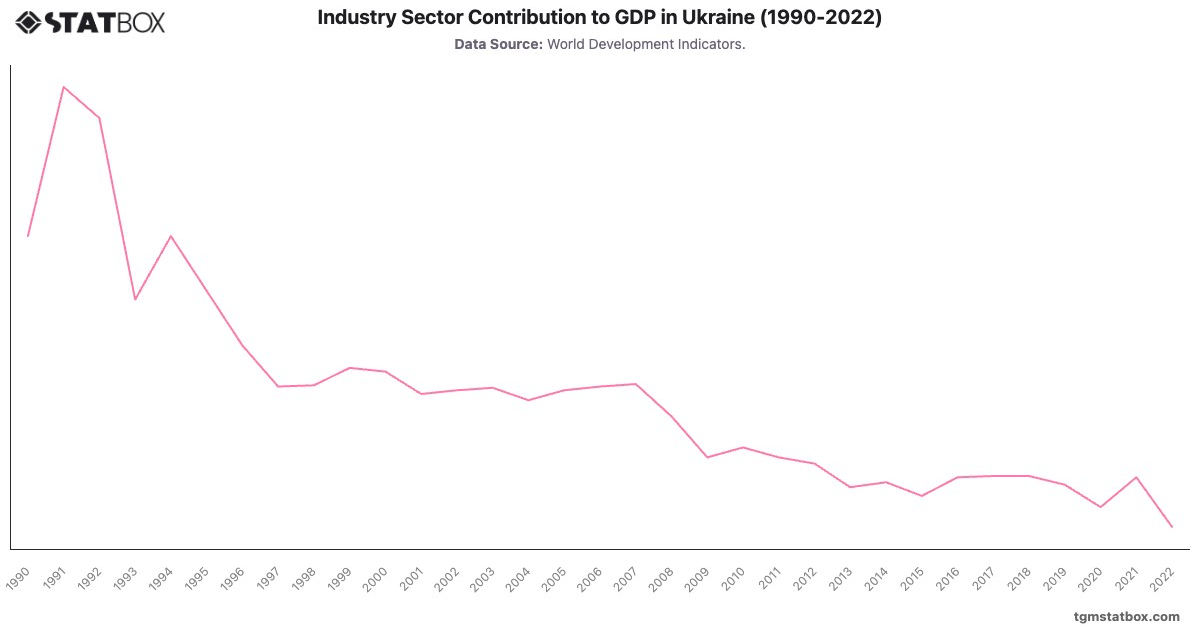 Industry Sector Contribution to GDP in Ukraine (1990-2022)|Chart|TGM StatBox