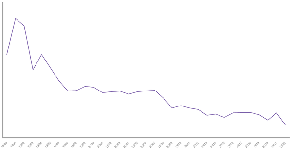 Industry Sector Contribution to GDP in Ukraine (1990-2022) (locked) |Chart|TGM StatBox