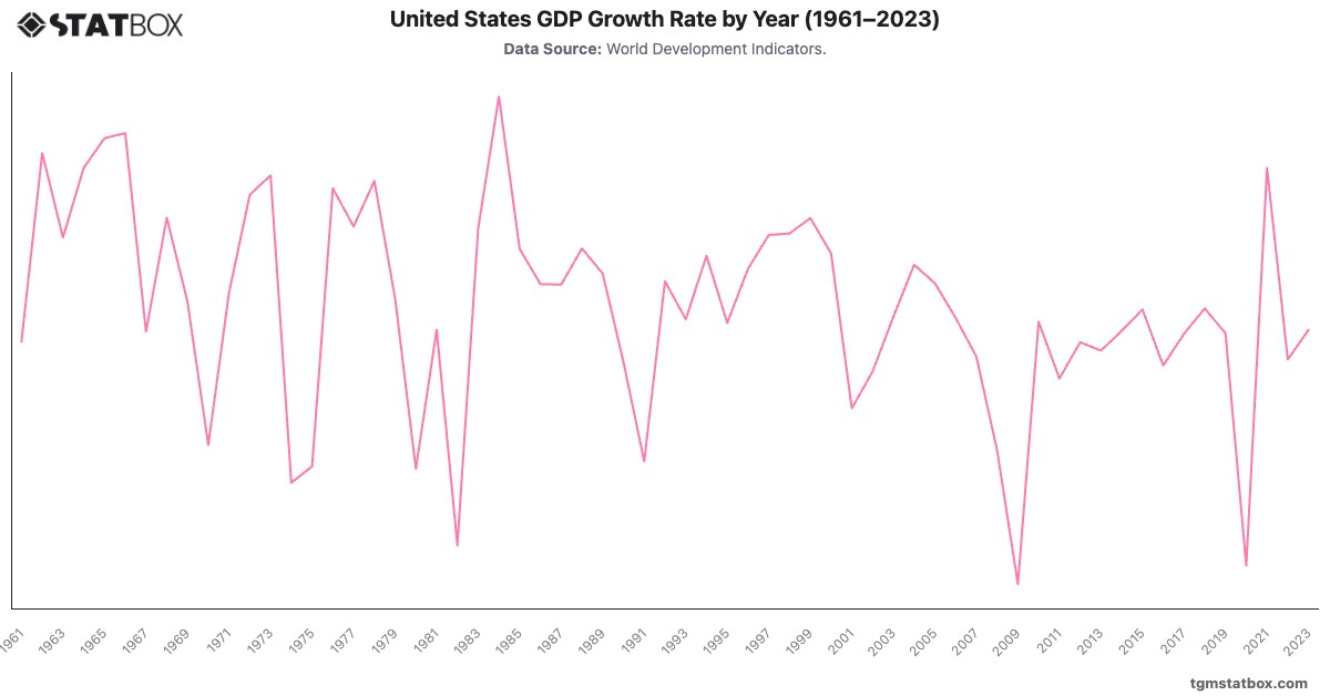United States GDP Growth Rate by Year (1961–2023)|Chart|TGM StatBox