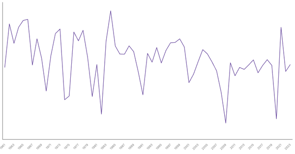United States GDP Growth Rate by Year (1961–2023) (locked) |Chart|TGM StatBox