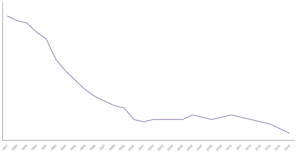 Military Personnel as a Percentage of Population in United States, 1987-2016 (locked) |Chart|TGM StatBox