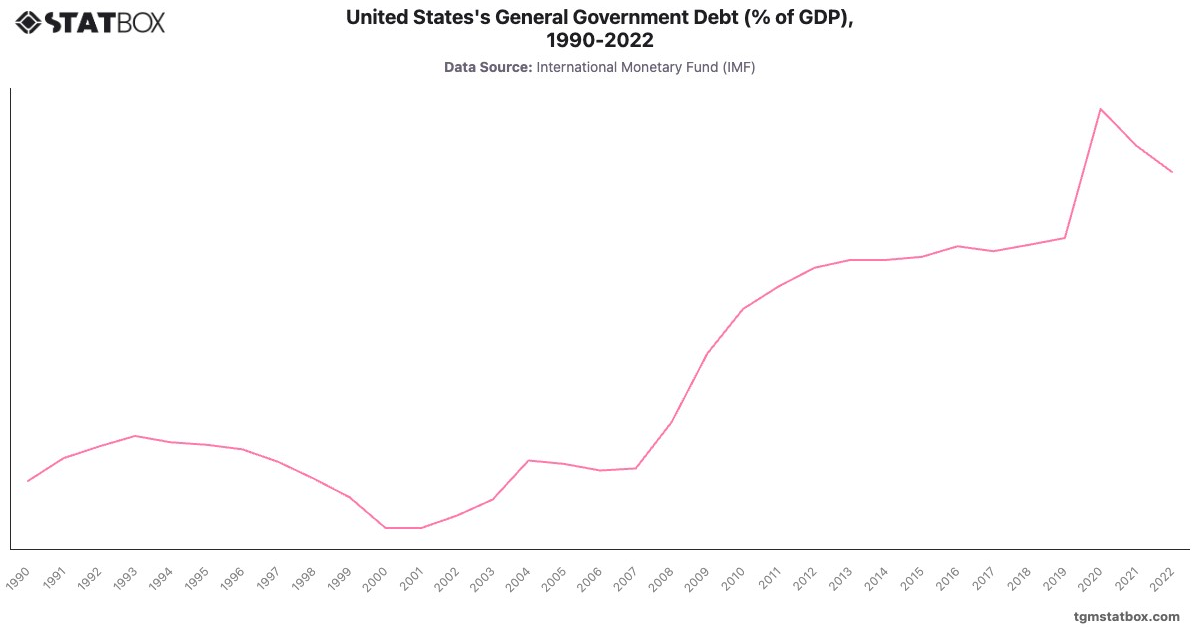 United States's General Government Debt (% of GDP), 1990-2022|Chart|TGM StatBox