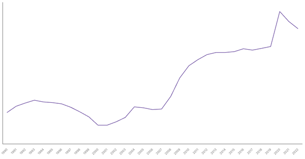 United States's General Government Debt (% of GDP), 1990-2022 (locked) |Chart|TGM StatBox