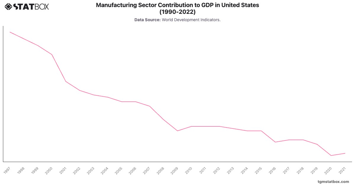 Manufacturing Sector Contribution to GDP in United States (1990-2022)|Chart|TGM StatBox