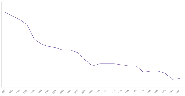 Manufacturing Sector Contribution to GDP in United States (1990-2022) (locked) |Chart|TGM StatBox