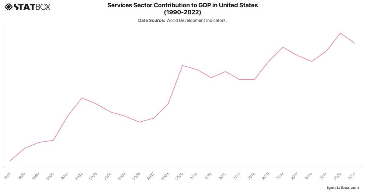 Services Sector Contribution to GDP in United States (1990-2022)|Chart|TGM StatBox