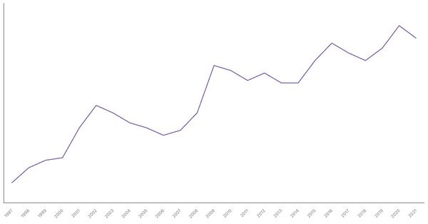 Services Sector Contribution to GDP in United States (1990-2022) (locked) |Chart|TGM StatBox