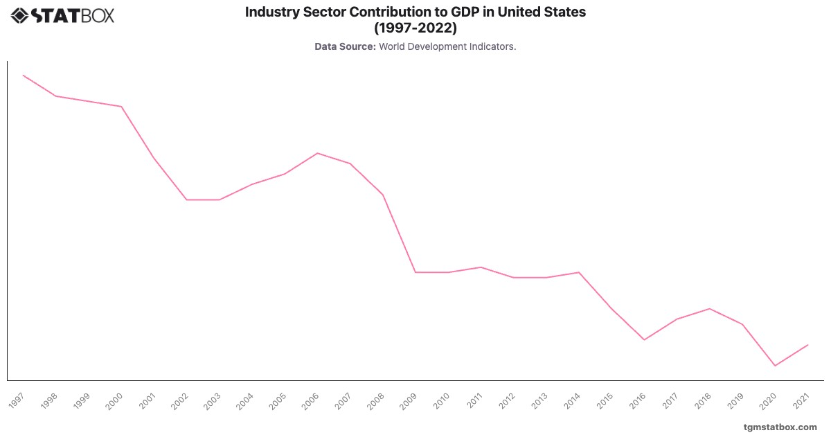 Industry Sector Contribution to GDP in United States (1997-2022)|Chart|TGM StatBox