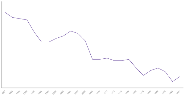 Industry Sector Contribution to GDP in United States (1997-2022) (locked) |Chart|TGM StatBox