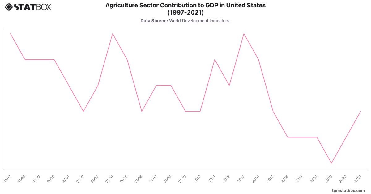 Agriculture Sector Contribution to GDP in United States (1997-2021)|Chart|TGM StatBox