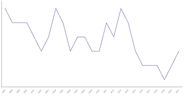 Agriculture Sector Contribution to GDP in United States (1997-2021) (locked) |Chart|TGM StatBox