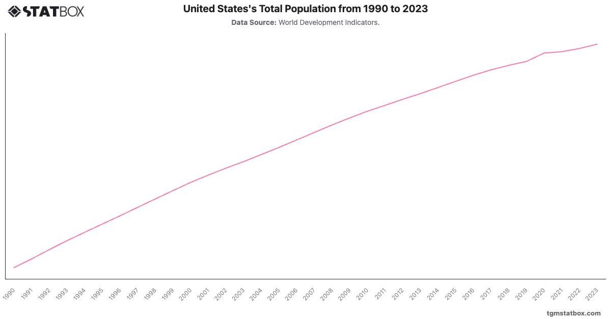 United States's Total Population from 1990 to 2023|Chart|TGM StatBox