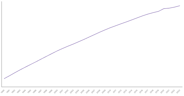 United States's Total Population from 1990 to 2023 (locked) |Chart|TGM StatBox