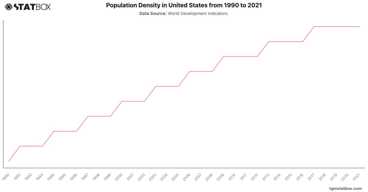 Population Density in United States from 1990 to 2021|Chart|TGM StatBox