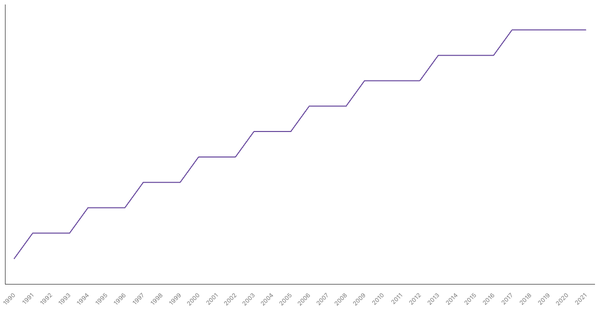 Population Density in United States from 1990 to 2021 (locked) |Chart|TGM StatBox