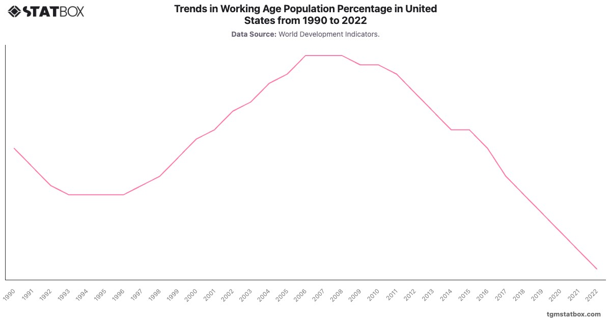 Trends in Working Age Population Percentage in United States from 1990 to 2022|Chart|TGM StatBox