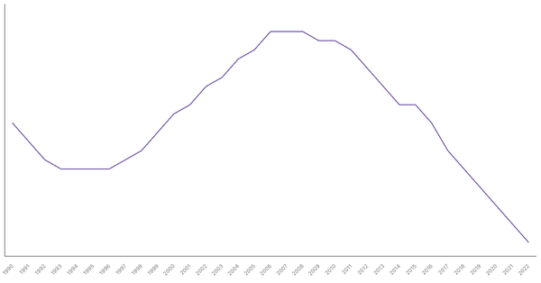 Trends in Working Age Population Percentage in United States from 1990 to 2022 (locked) |Chart|TGM StatBox