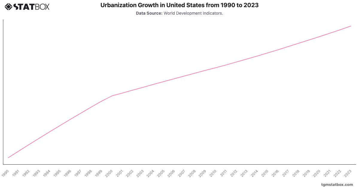 Urbanization Growth in United States from 1990 to 2023|Chart|TGM StatBox