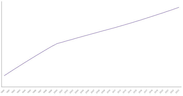 Urbanization Growth in United States from 1990 to 2023 (locked) |Chart|TGM StatBox