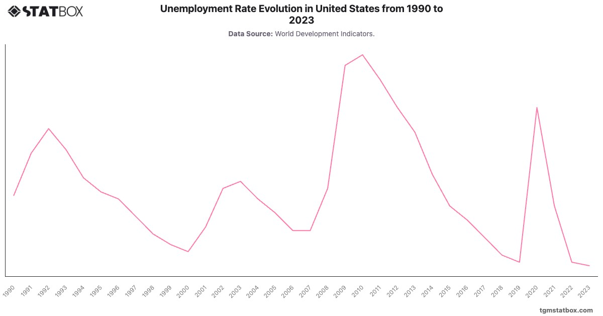 Unemployment Rate Evolution in United States from 1990 to 2023|Chart|TGM StatBox