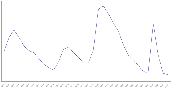 Unemployment Rate Evolution in United States from 1990 to 2023 (locked) |Chart|TGM StatBox