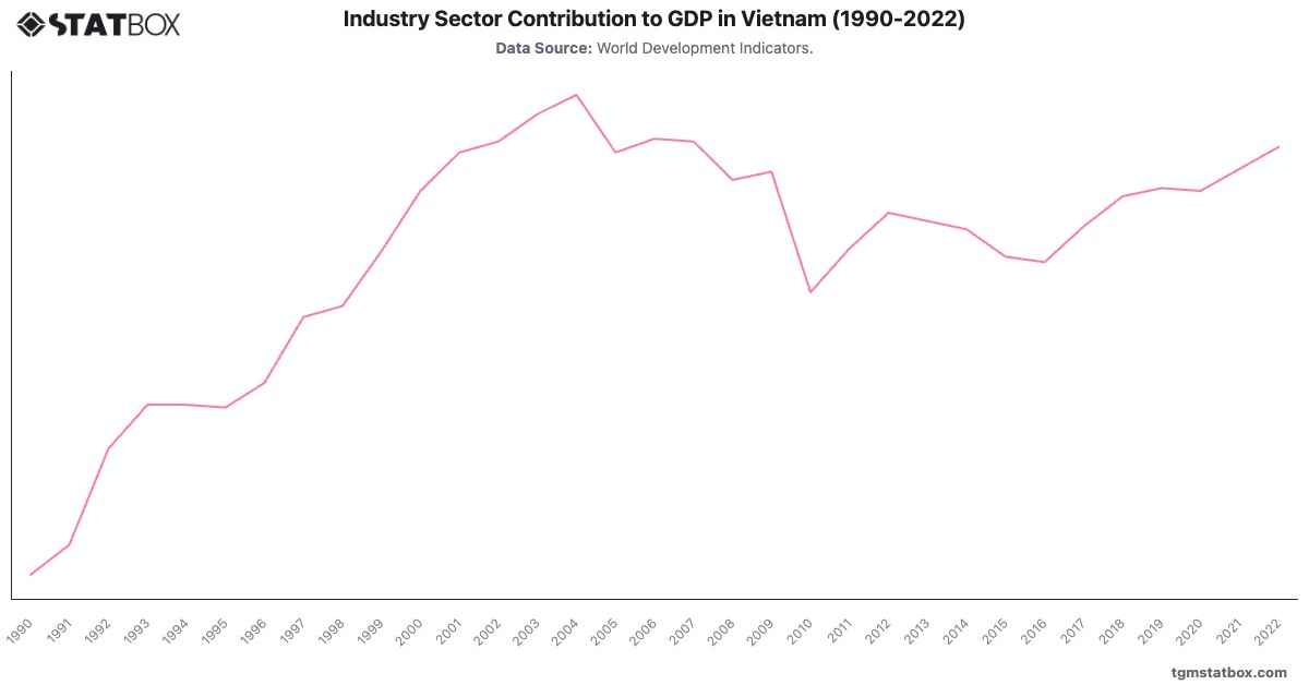 Industry Sector Contribution to GDP in Vietnam (1990-2022)|Chart|TGM StatBox