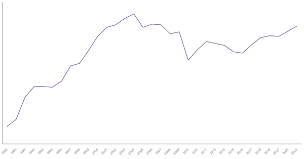Industry Sector Contribution to GDP in Vietnam (1990-2022) (locked) |Chart|TGM StatBox
