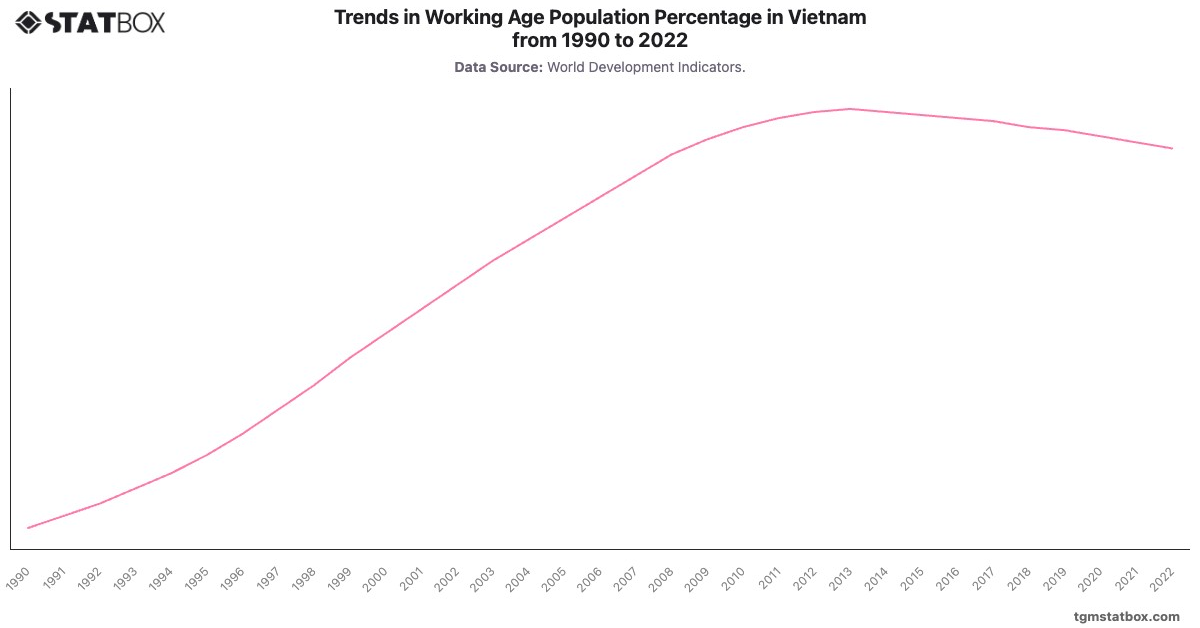 Trends in Working Age Population Percentage in Vietnam from 1990 to 2022|Chart|TGM StatBox