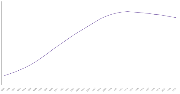 Trends in Working Age Population Percentage in Vietnam from 1990 to 2022 (locked) |Chart|TGM StatBox