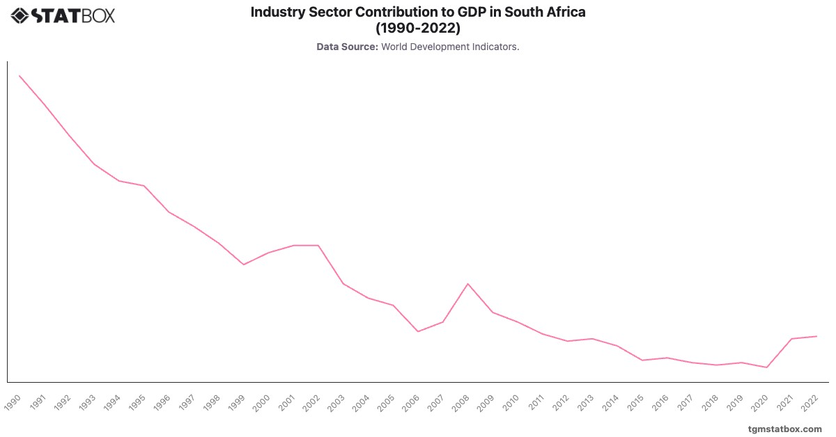 Industry Sector Contribution to GDP in South Africa (1990-2022)|Chart|TGM StatBox