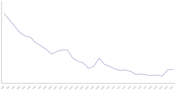 Industry Sector Contribution to GDP in South Africa (1990-2022) (locked) |Chart|TGM StatBox