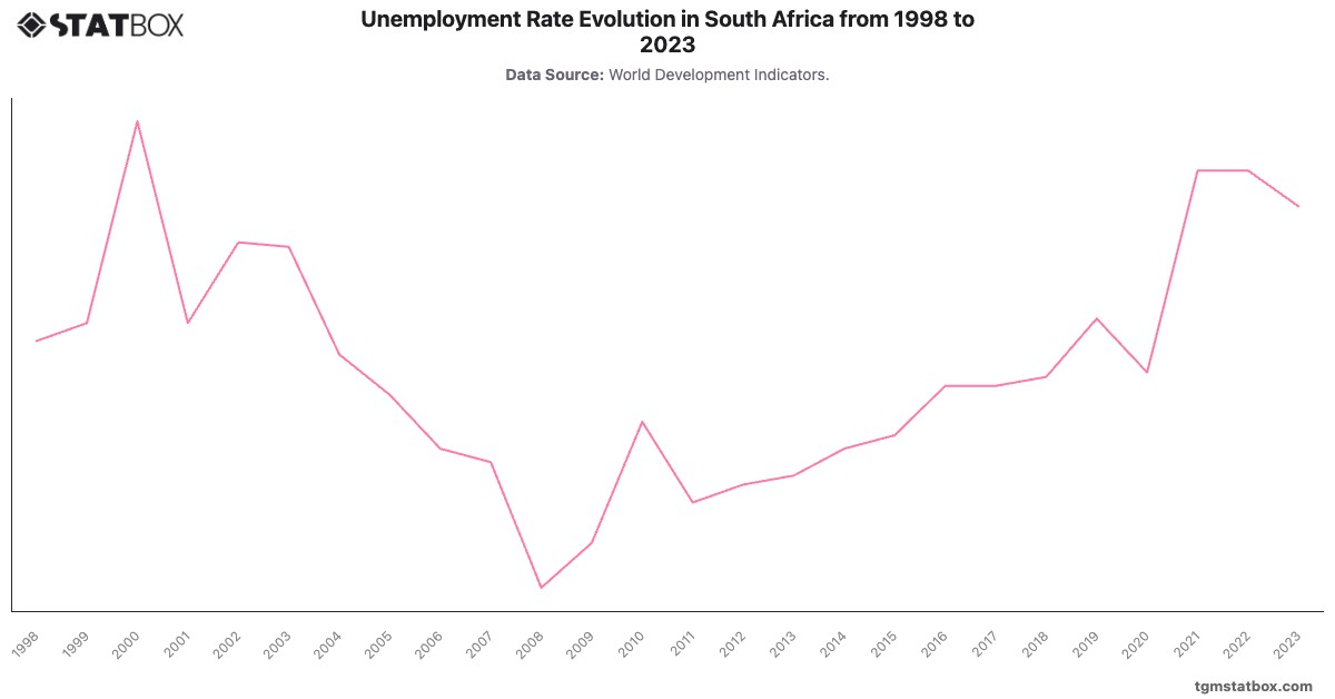 Unemployment Rate Evolution in South Africa from 1998 to 2023|Chart|TGM StatBox