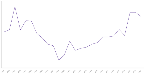 Unemployment Rate Evolution in South Africa from 1998 to 2023 (locked) |Chart|TGM StatBox