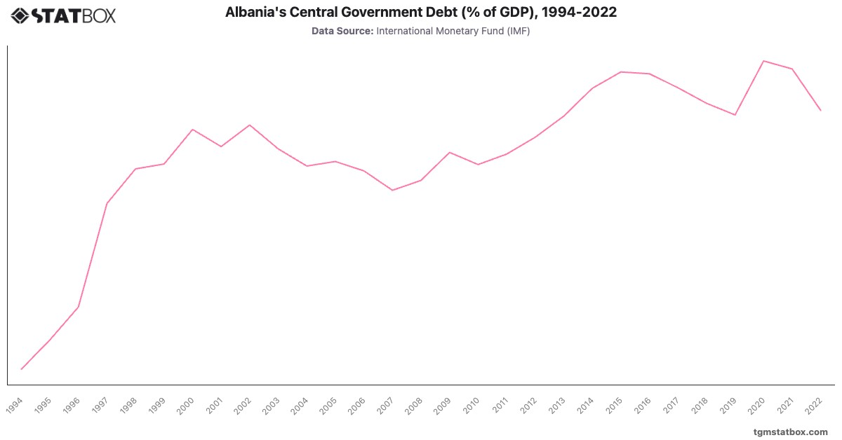 Albania's Central Government Debt (% of GDP), 1994-2022|Chart|TGM StatBox