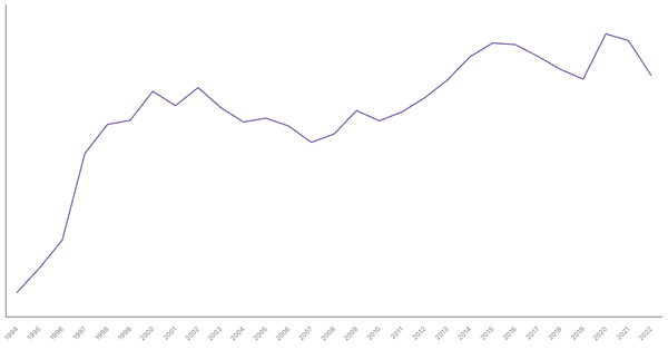 Albania's Central Government Debt (% of GDP), 1994-2022 (locked) |Chart|TGM StatBox