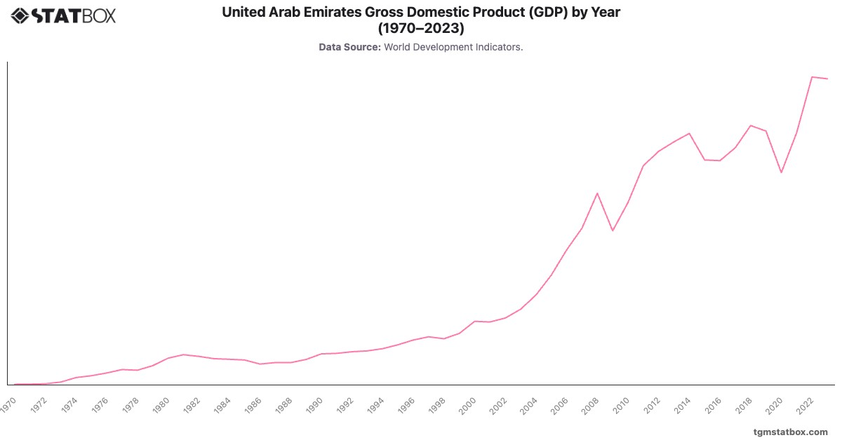 United Arab Emirates Gross Domestic Product (GDP) by Year (1970–2023)|Chart|TGM StatBox
