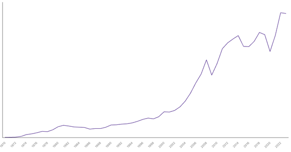 United Arab Emirates Gross Domestic Product (GDP) by Year (1970–2023) (locked) |Chart|TGM StatBox