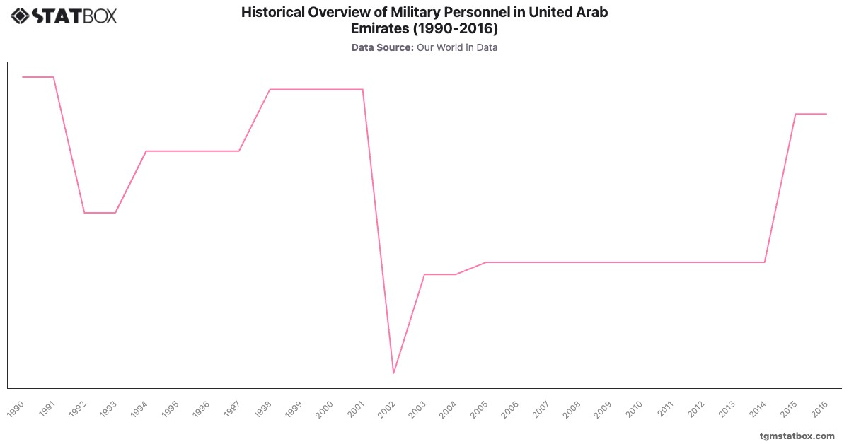 Historical Overview of Military Personnel in United Arab Emirates (1990-2016)|Chart|TGM StatBox