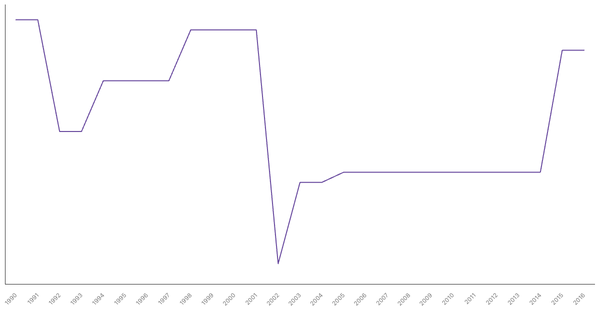 Historical Overview of Military Personnel in United Arab Emirates (1990-2016) (locked) |Chart|TGM StatBox