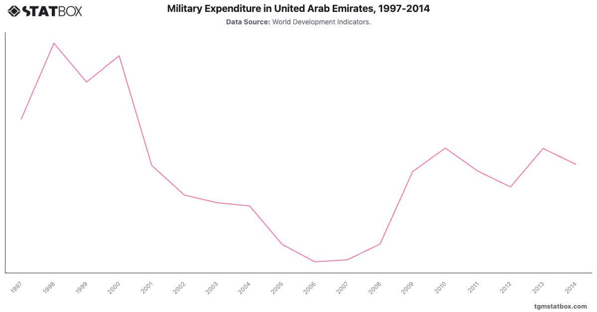 Military Expenditure in United Arab Emirates, 1997-2014|Chart|TGM StatBox