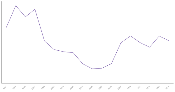 Military Expenditure in United Arab Emirates, 1997-2014 (locked) |Chart|TGM StatBox