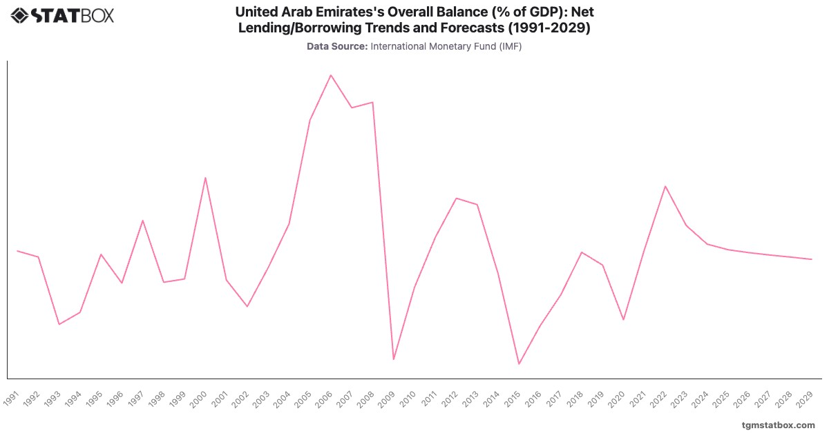 United Arab Emirates's Overall Balance (% of GDP): Net Lending/Borrowing Trends and Forecasts (1991-2029)|Chart|TGM StatBox
