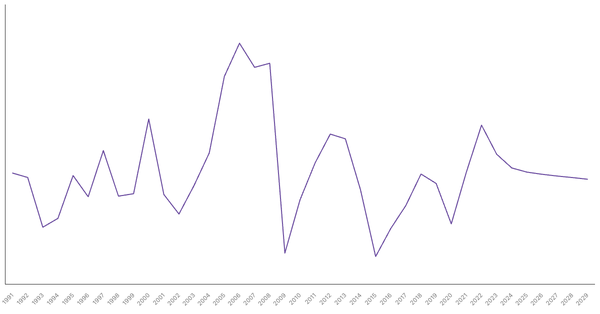 United Arab Emirates's Overall Balance (% of GDP): Net Lending/Borrowing Trends and Forecasts (1991-2029) (locked) |Chart|TGM StatBox
