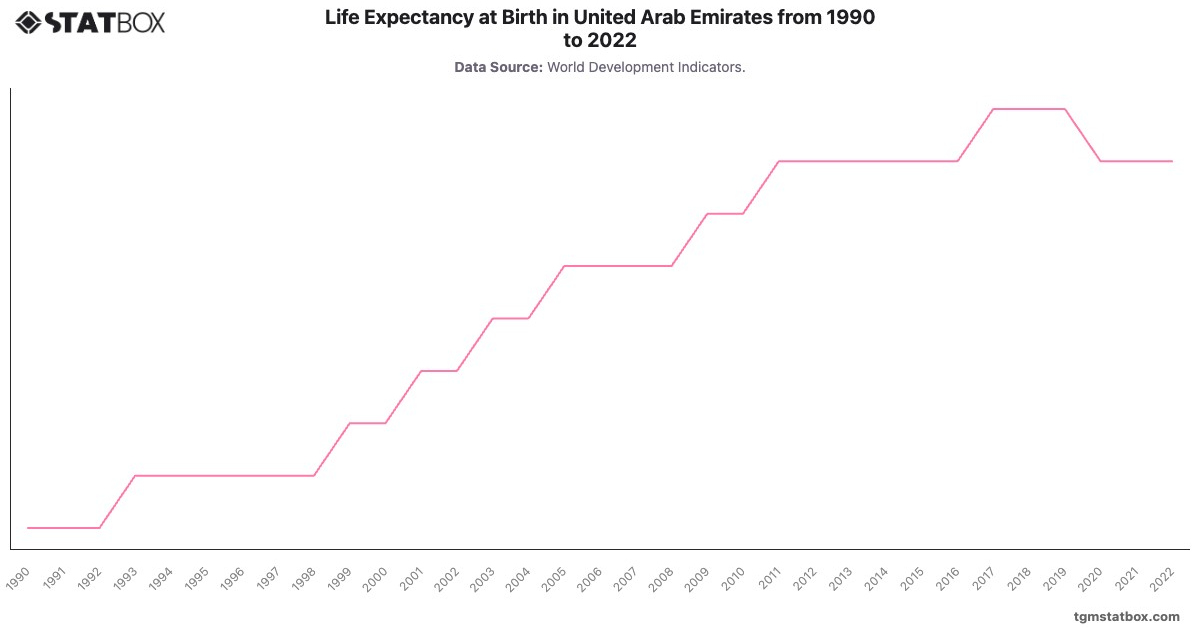Life Expectancy at Birth in United Arab Emirates from 1990 to 2022|Chart|TGM StatBox