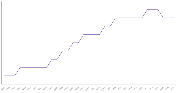Life Expectancy at Birth in United Arab Emirates from 1990 to 2022 (locked) |Chart|TGM StatBox