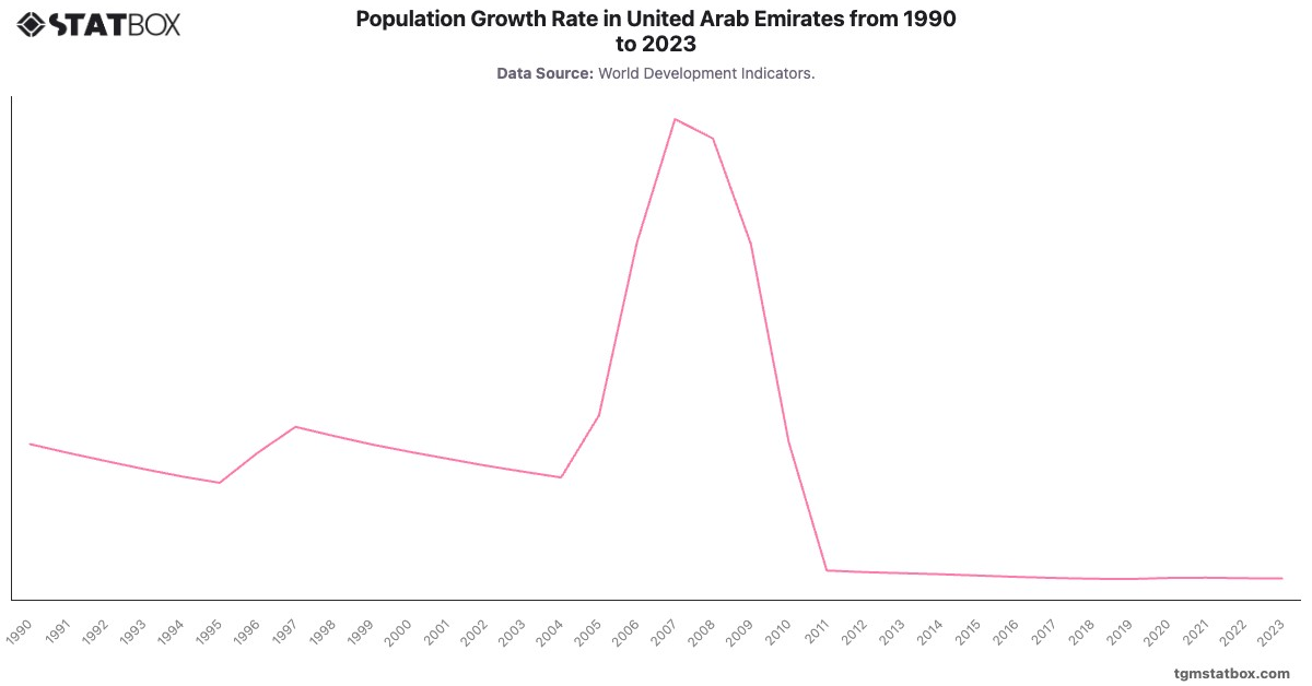 Population Growth Rate in United Arab Emirates from 1990 to 2023|Chart|TGM StatBox