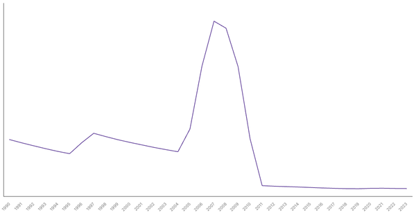 Population Growth Rate in United Arab Emirates from 1990 to 2023 (locked) |Chart|TGM StatBox