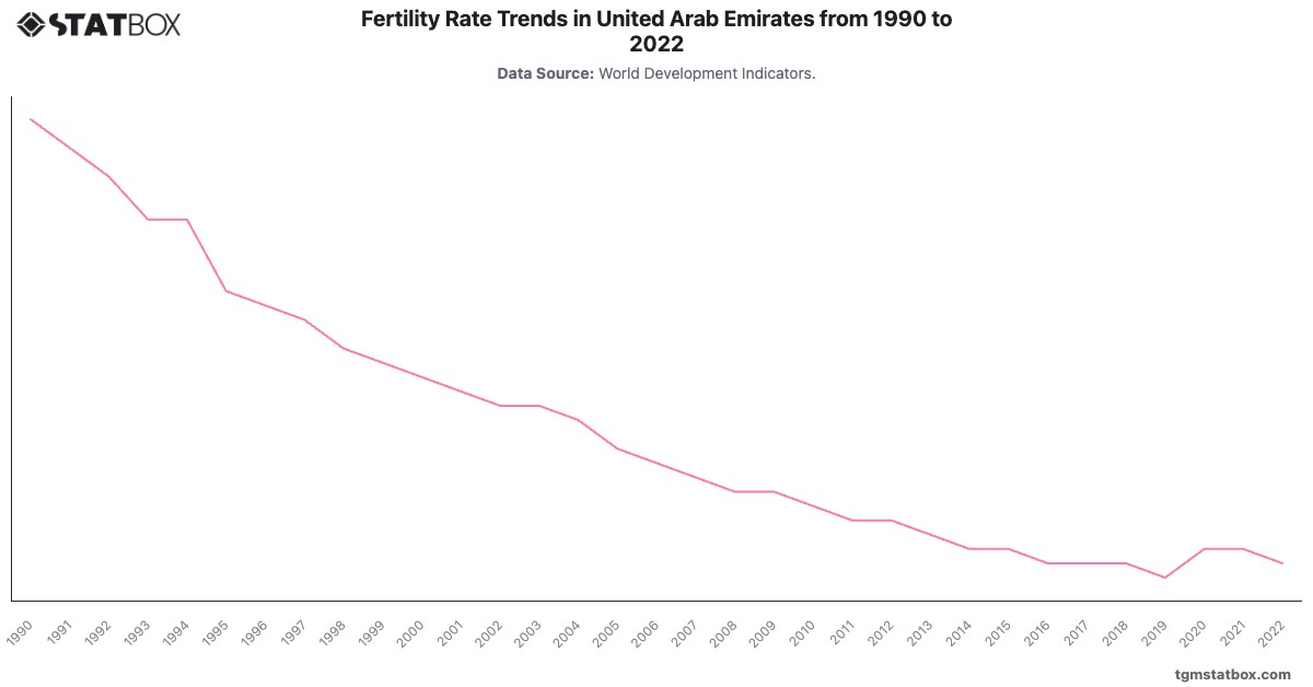 Fertility Rate Trends in United Arab Emirates from 1990 to 2022|Chart|TGM StatBox