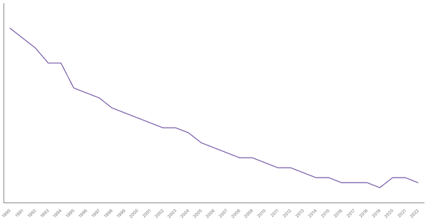 Fertility Rate Trends in United Arab Emirates from 1990 to 2022 (locked) |Chart|TGM StatBox