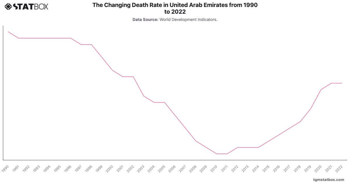 The Changing Death Rate in United Arab Emirates from 1990 to 2022|Chart|TGM StatBox